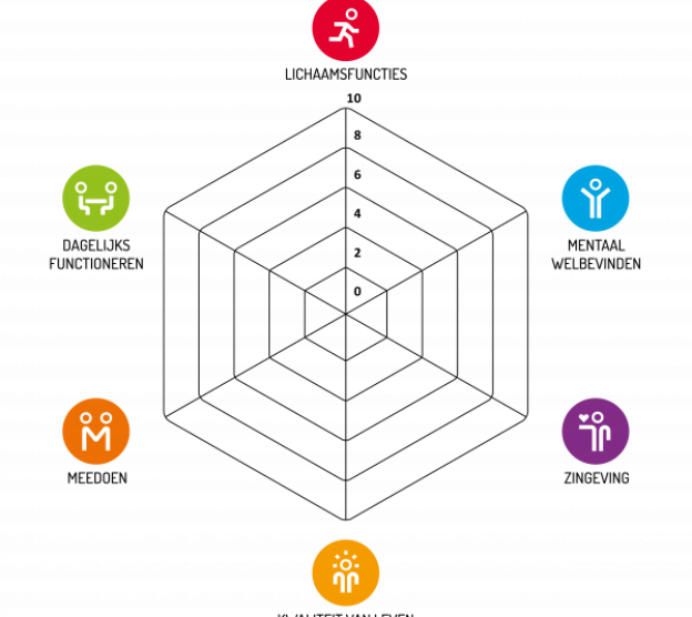 Cursus positieve gezondheid in biografisch perspectief